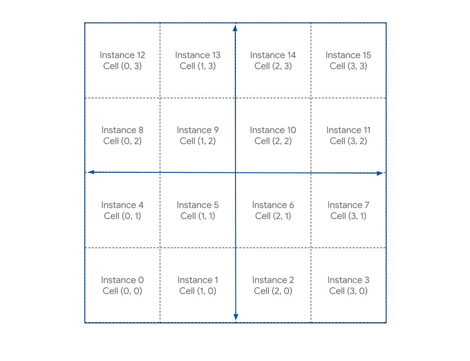 ภาพการแสดงผลของผืนผ้าใบที่แบ่งออกเป็นตารางกริด 4x4 ช่อง โดยแต่ละเซลล์จะสอดคล้องกับดัชนีอินสแตนซ์เชิงเส้นด้วย