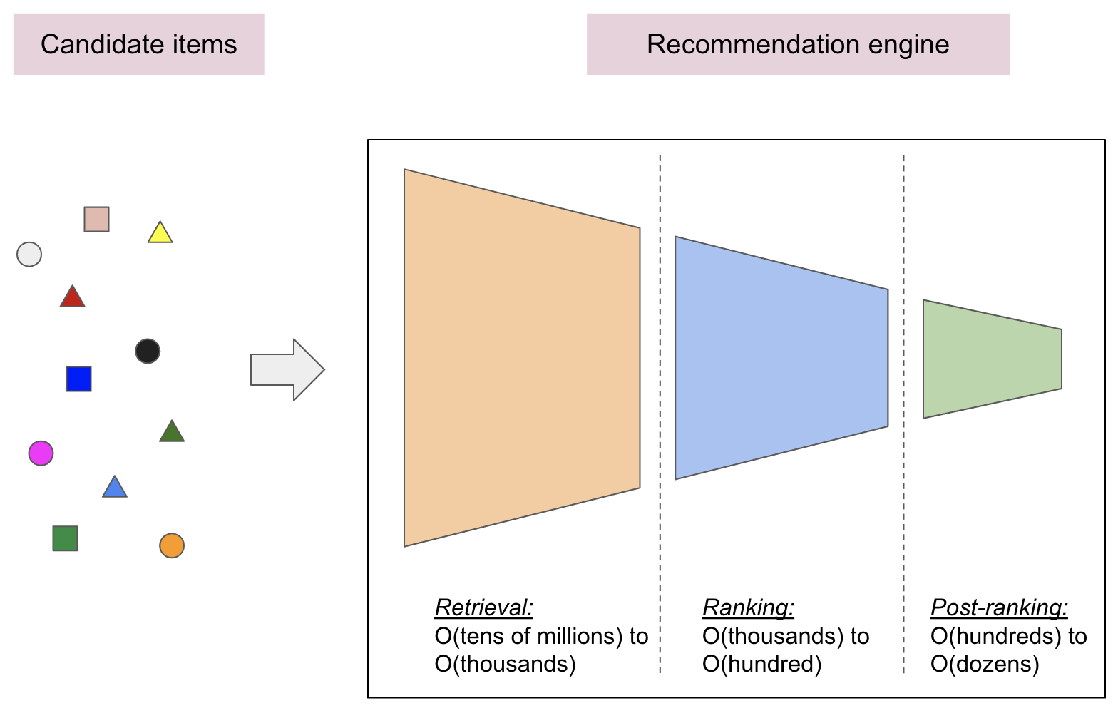 Building a fullstack movie recommendation system | Google Codelabs